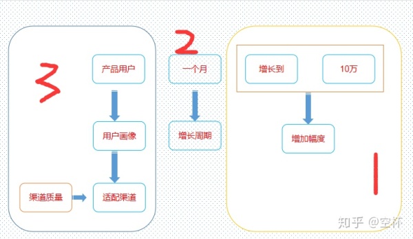 高级运营和普通运营有哪些区别？