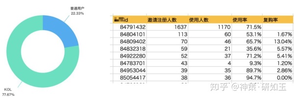 高级运营和普通运营有哪些区别？