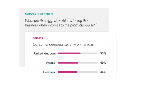 Bazaarvoice：2/5的欧洲消费者优先考虑环保问题