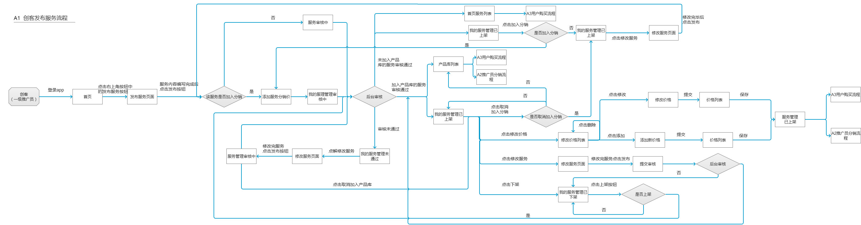 PRD分享：成熟旅游产品需求文档