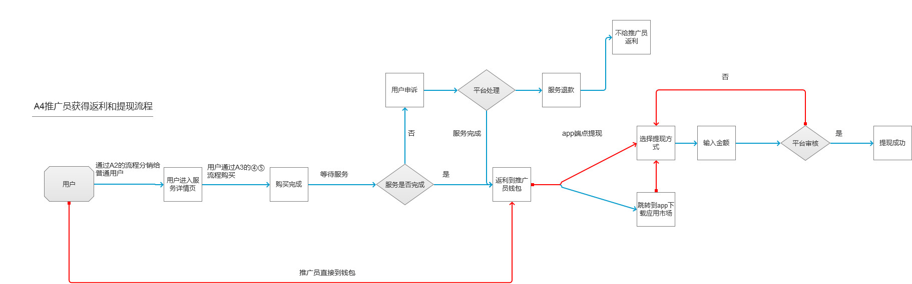PRD分享：成熟旅游产品需求文档