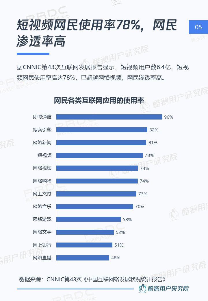 6.4亿用户的狂欢：短视频用户洞察报告 | 酷鹅用户研究院