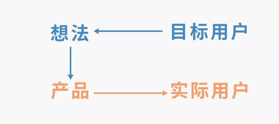 做运营的先别急着谈用户，产品才是第一步
