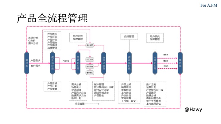 产品总监系列 | 写给新来的产品经理们（42页PPT)