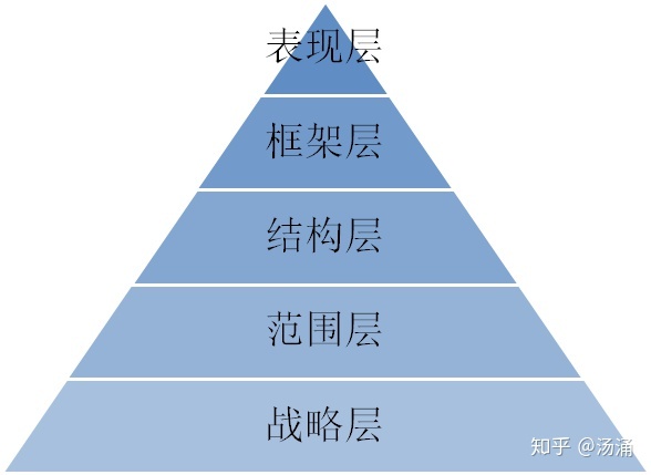 需求分析方法论