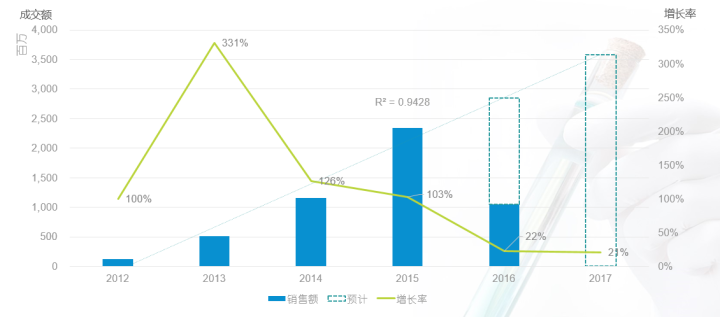 如何做出有价值的竞品分析？