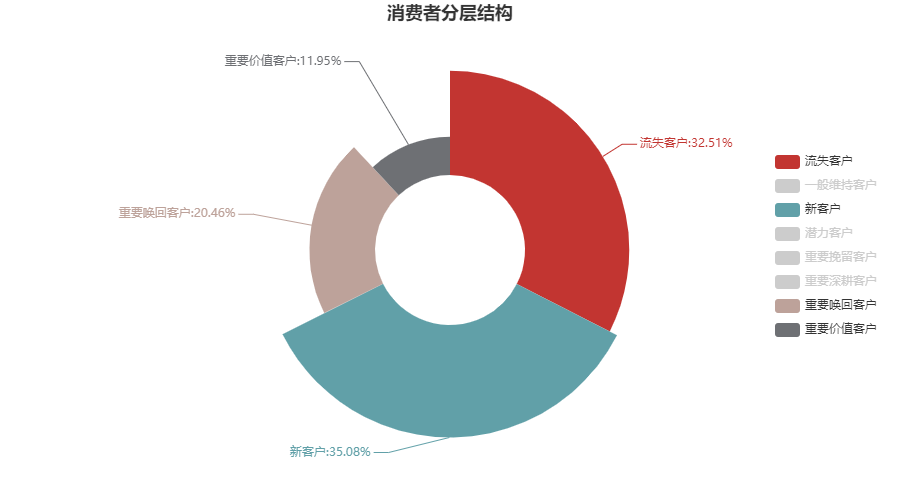 用Python实现RFM模型——互联网产品用户分层必备技巧