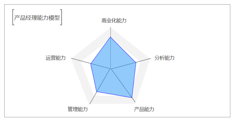 三十而立，产品经理进阶的能力模型