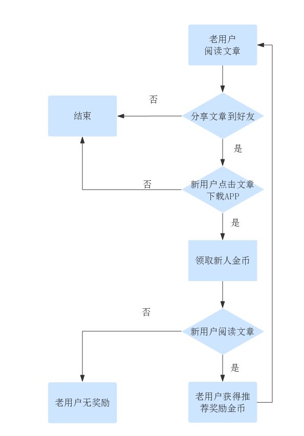 运营活动拆解丨今日头条金币活动