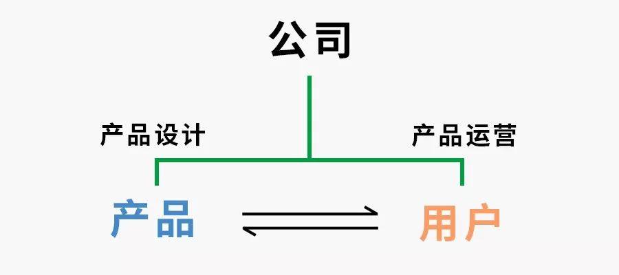 做运营的先别急着谈用户，产品才是第一步