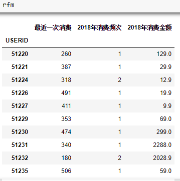 用Python实现RFM模型——互联网产品用户分层必备技巧