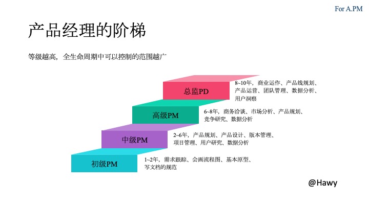 产品总监系列 | 写给新来的产品经理们（42页PPT)