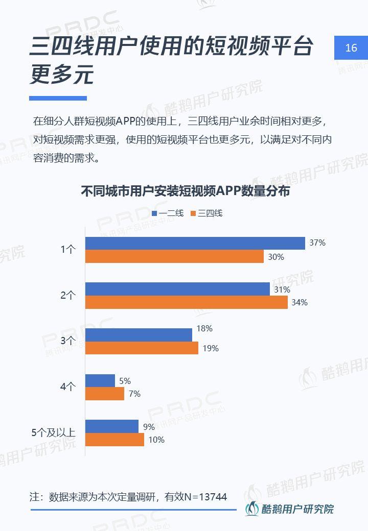 6.4亿用户的狂欢：短视频用户洞察报告 | 酷鹅用户研究院