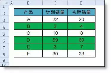 一不小心就出错，excel条件格式出错率最高的一个问题