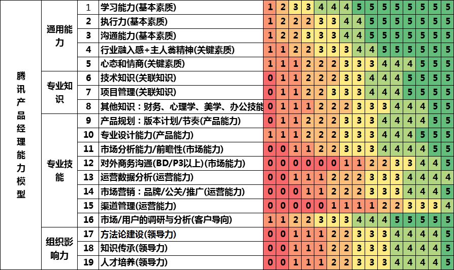 三十而立，产品经理进阶的能力模型