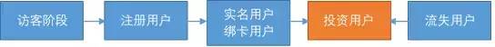 数据分析方法： 4步构建数据指标体系！