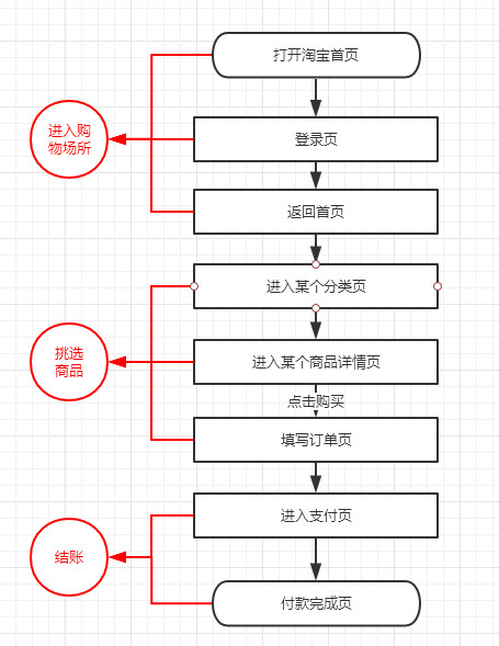 产品需要构建哪些流程图？