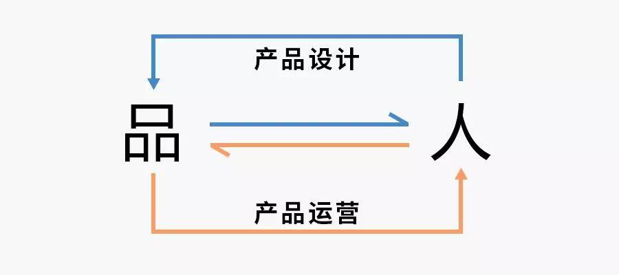 做运营的先别急着谈用户，产品才是第一步