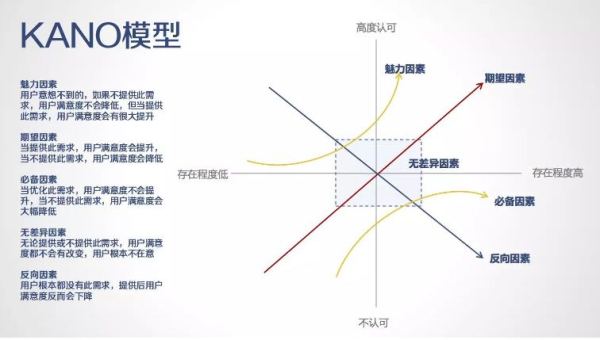 需求分析方法论