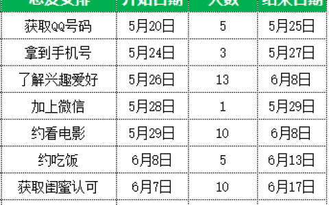 如何用Excel制作恋爱大攻略项目管理甘特图