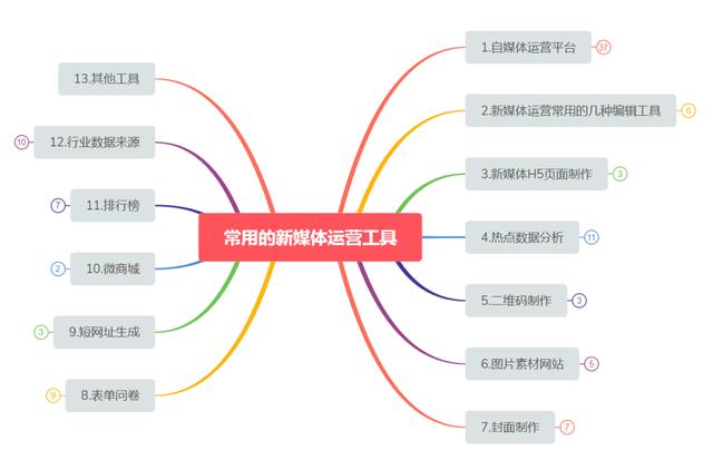 【干货收藏】14个自媒体发布平台 和常用新媒体工具，快收藏起来