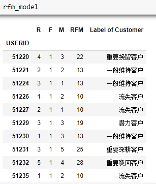 用Python实现RFM模型——互联网产品用户分层必备技巧