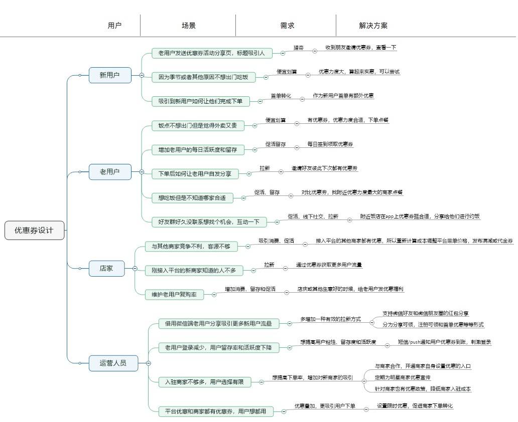 优惠券发放策略设计