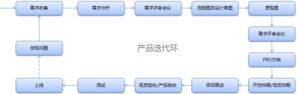 从需求到落地,产品全链路实现流程 从需求到落地,产品全链路实现流程