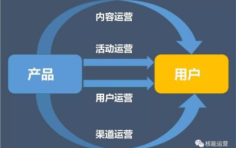 如何4步搭建一套活动运营框架，让投入产出比持续翻翻？