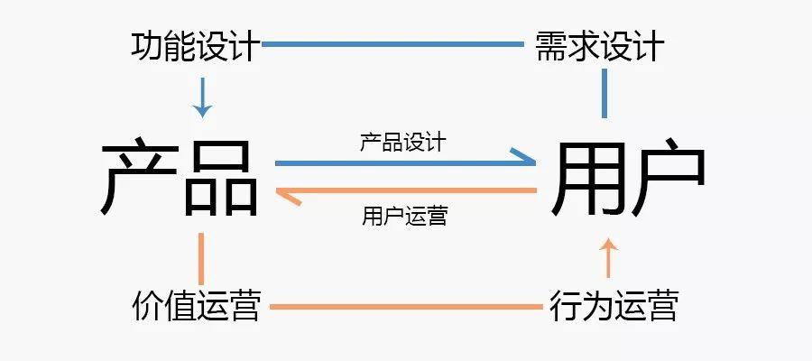 做运营的先别急着谈用户，产品才是第一步