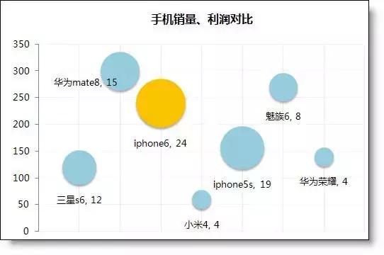 用Excel也能做出这么漂亮的泡泡图，你一定想学吧？