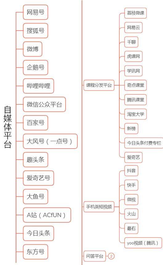 【干货收藏】14个自媒体发布平台 和常用新媒体工具，快收藏起来