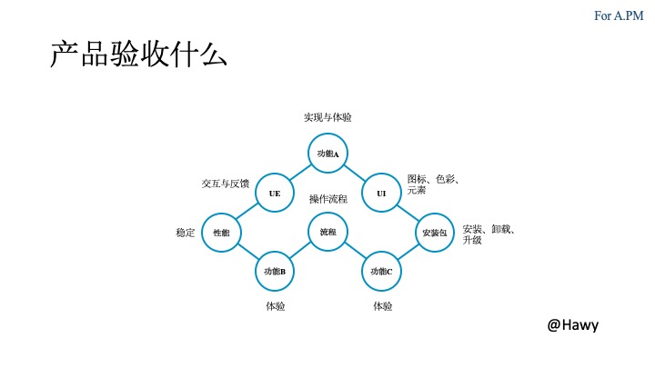 产品总监系列 | 写给新来的产品经理们（42页PPT)