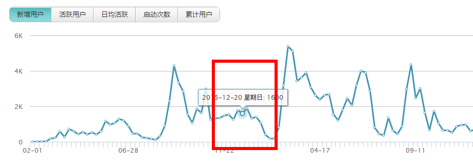 用户运营：从零到二十万用户产品的AARRR模型