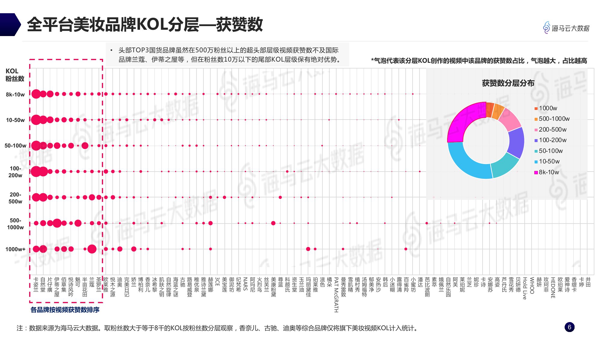 海马云大数据：美妆品牌抖音KOL营销全景分析