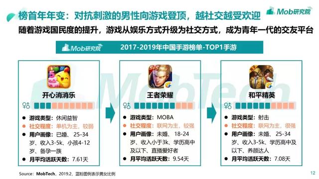 Mob研究院 | 版号限发影响下的中国手游用户偏好及发展趋势