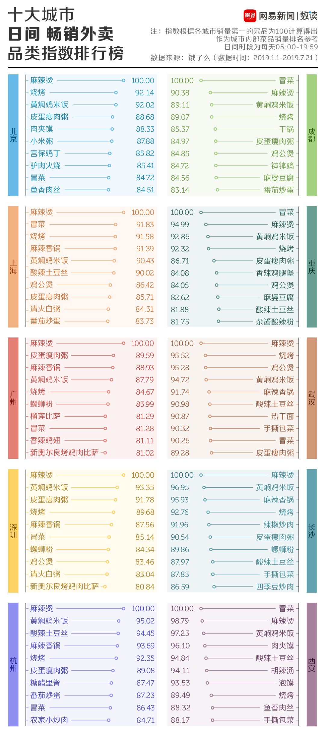 网易数读&饿了么：2019年中国十大城市外卖排行榜 成都长沙只能排第二