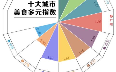 网易数读&饿了么：2019年中国十大城市外卖排行榜 成都长沙只能排第二