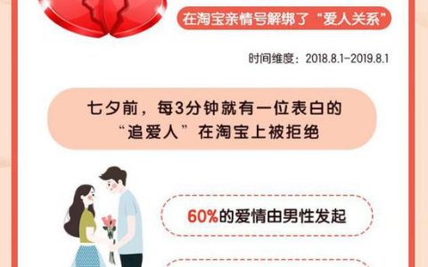 淘宝：2019年中国七夕报告 最多人爱情结束在第249天