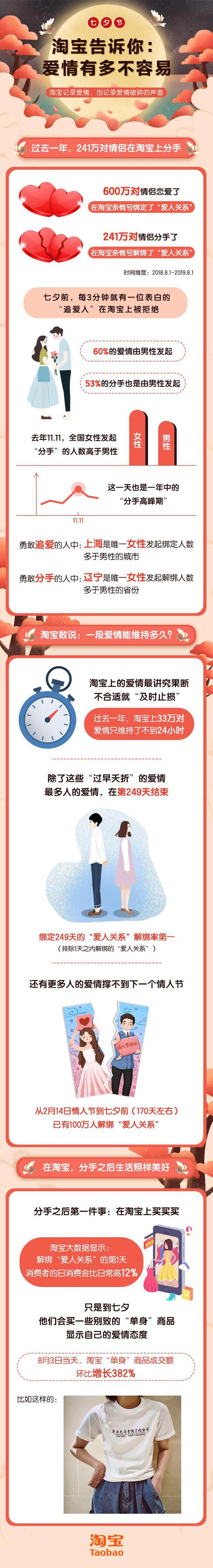 淘宝：2019年中国七夕报告 最多人爱情结束在第249天