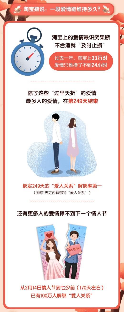 淘宝：2019年中国七夕报告 最多人爱情结束在第249天