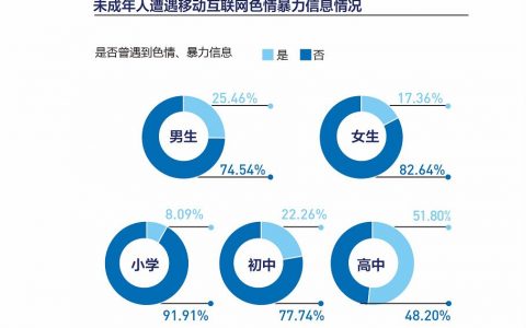 南都：未成年人移动互联网使用现状调研