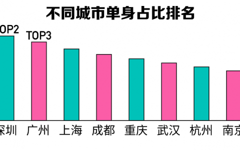 90后青年婚恋新常态调研报告