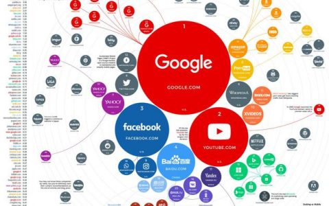 SimilarWeb：2019年全球百大流量网站排行榜