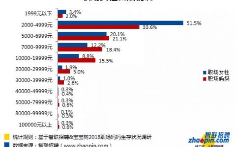 智联招聘：2019年职场妈妈生存状况调查