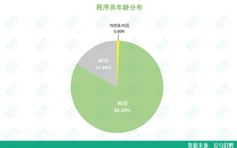 拉勾：2019年90后程序员平均月薪近2万