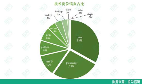 拉勾：2019年90后程序员平均月薪近2万