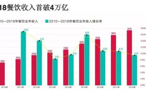 2019中国餐饮报告