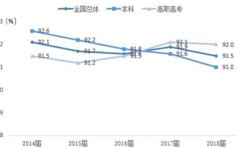 麦可思：2019年中国大学生就业报告