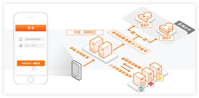 是时候对短信验证码说再见了